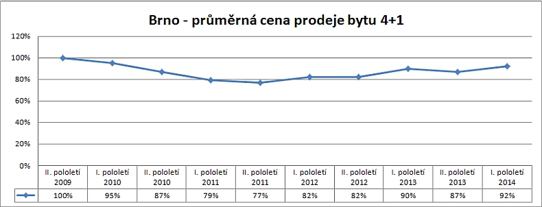 cenová mapa brna Cenová mapa   Brno cenová mapa brna