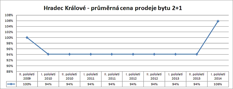 cenová mapa hradec králové Cenová mapa   Hradec Králové, Cenová mapa bytů cenová mapa hradec králové