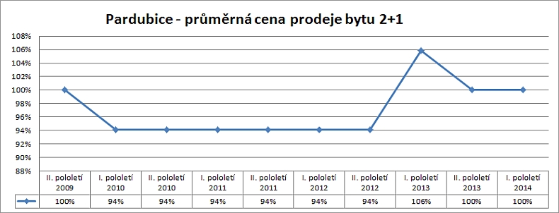 cenová mapa pardubice Cenová mapa   Pardubice, Cenová mapa bytů, Cenové mapy cenová mapa pardubice